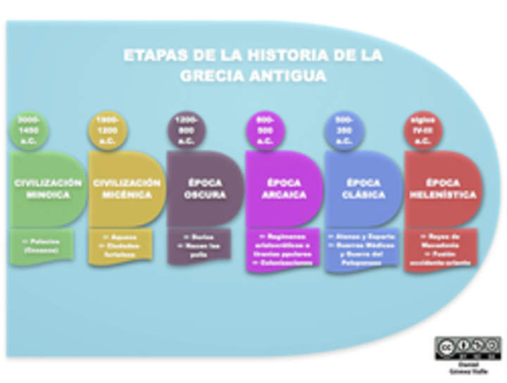 Etapas historia Grecia Etapas historia Grecia