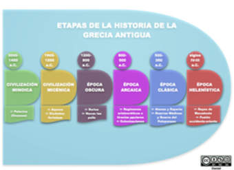 Etapas historia Grecia Etapas historia Grecia