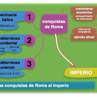 Conquistas de Roma Conquistas de Roma