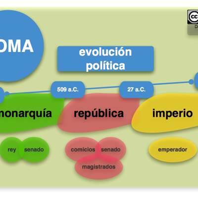 Evolución política Romana Evolución política Romana