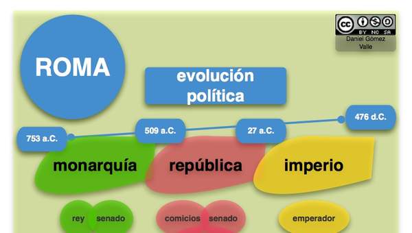 Evolución política Romana Evolución política Romana