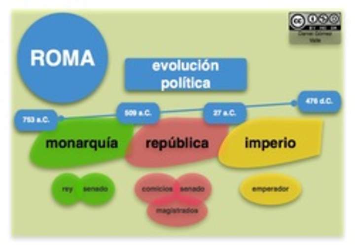 Evolución política Romana Evolución política Romana