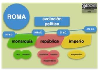 Evolución política Romana Evolución política Romana