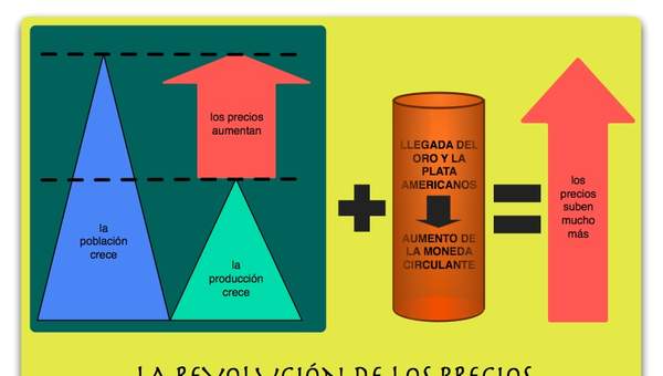 Revolución de precios Revolución de precios