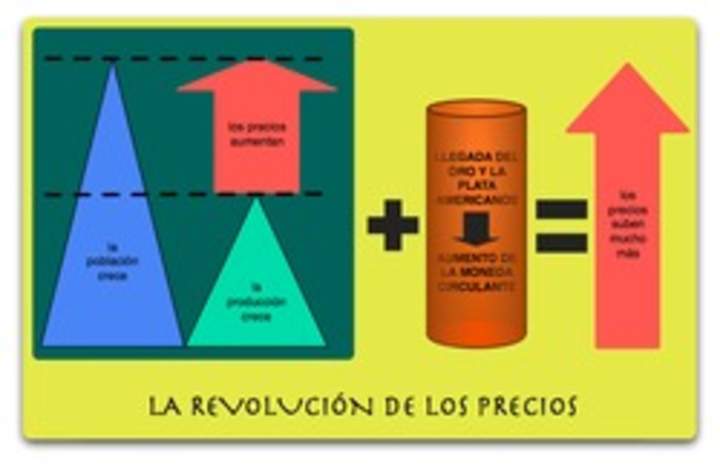 Revolución de precios Revolución de precios