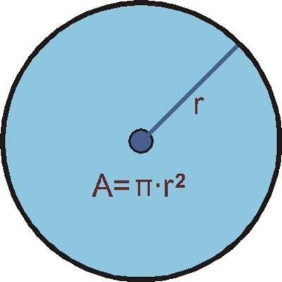 Área de un círculo Área de un círculo