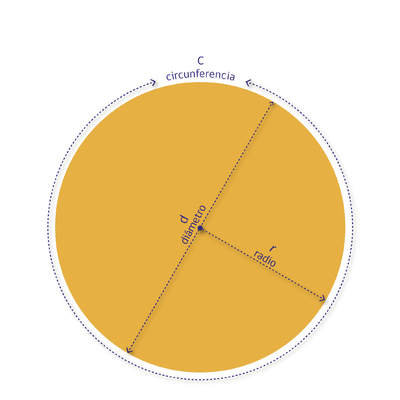 Circunferencia y círculo Circunferencia y círculo