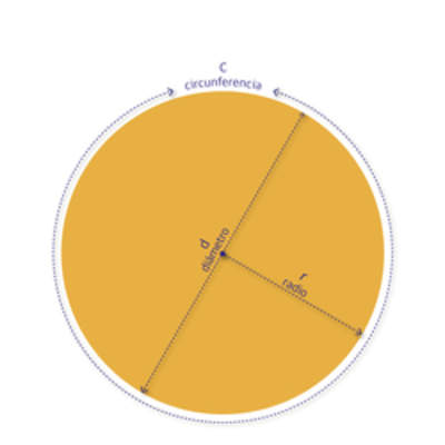 Circunferencia y círculo Circunferencia y círculo
