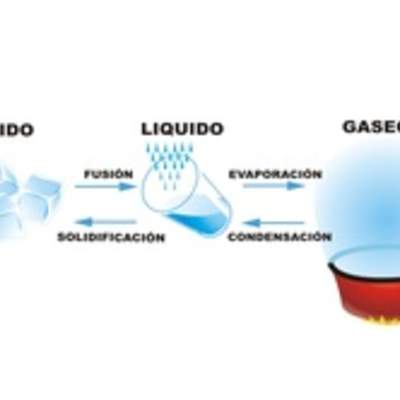 Cambios de estado del agua rotulado Cambios de estado del agua rotulado