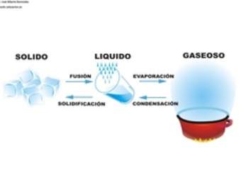 Cambios de estado del agua rotulado Cambios de estado del agua rotulado
