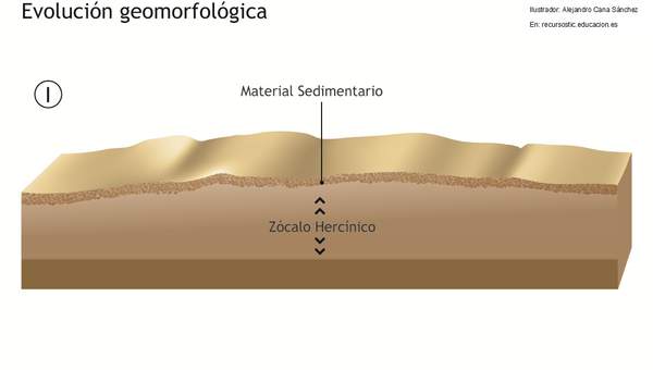 Evolución geomorfológica Evolución geomorfológica