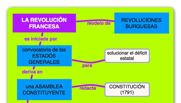 Fases de la Revolución Francesa Fases de la Revolución Francesa