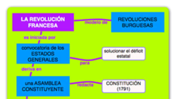 Fases de la Revolución Francesa Fases de la Revolución Francesa