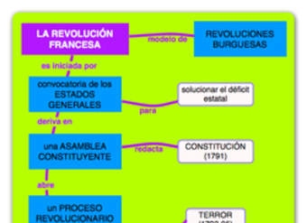 Fases de la Revolución Francesa Fases de la Revolución Francesa