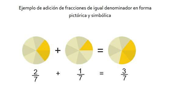 Ejemplo de adición de fracciones de igual denominador en forma pictórica y simbólica Ejemplo de adición de fracciones de igual denominador en forma pictórica y simbólica