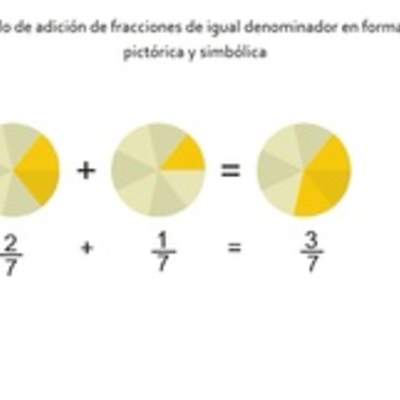 Ejemplo de adición de fracciones de igual denominador en forma pictórica y simbólica Ejemplo de adición de fracciones de igual denominador en forma pictórica y simbólica