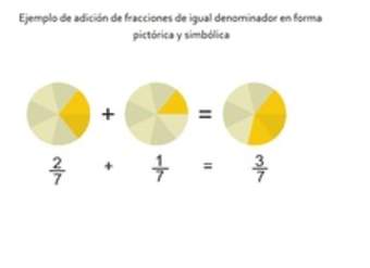 Ejemplo de adición de fracciones de igual denominador en forma pictórica y simbólica Ejemplo de adición de fracciones de igual denominador en forma pictórica y simbólica