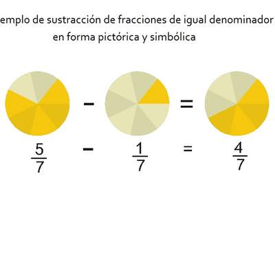 Ejemplo de sustracción de fracciones de igual denominador en forma pictórica y simbólica Ejemplo de sustracción de fracciones de igual denominador en forma pictórica y simbólica