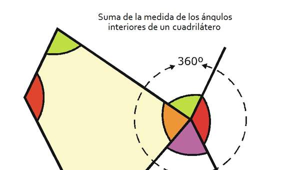 Suma de ángulos interiores de un cuadrilátero Suma de ángulos interiores de un cuadrilátero