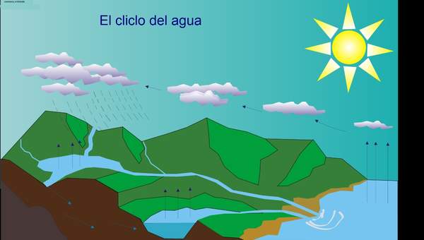 El ciclo del agua El ciclo del agua