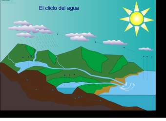 El ciclo del agua El ciclo del agua