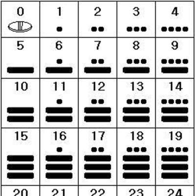 Números mayas Números mayas