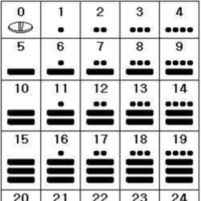 Números mayas Números mayas