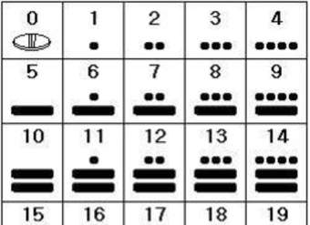 Números mayas Números mayas