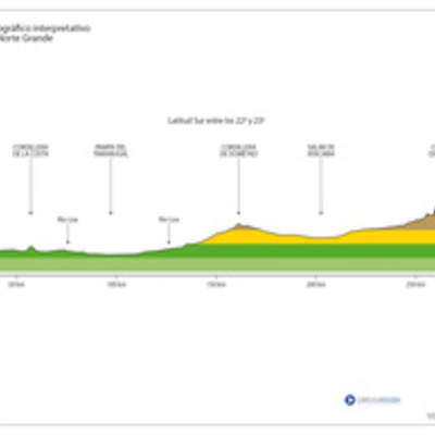 Perfil topográfico del Norte Grande a color Perfil topográfico del Norte Grande a color