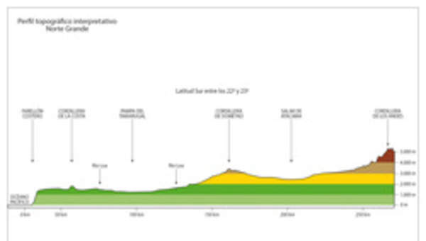 Perfil topográfico del Norte Grande a color Perfil topográfico del Norte Grande a color