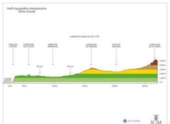Perfil topográfico del Norte Grande a color Perfil topográfico del Norte Grande a color