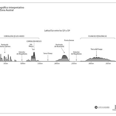 Perfil topográfico de la zona Austral en blanco y negro Perfil topográfico de la zona Austral en blanco y negro