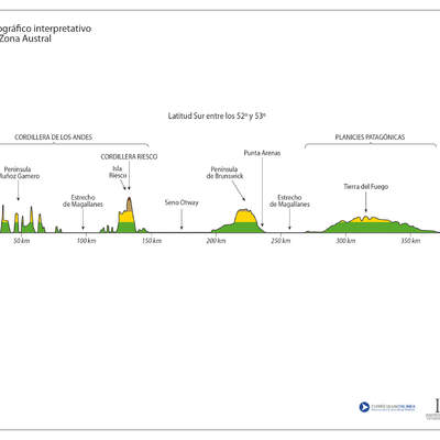 Perfil topográfico de la zona Austral a color Perfil topográfico de la zona Austral a color