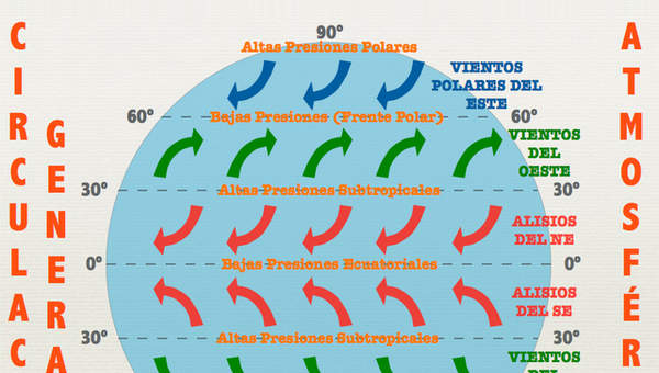 Circulación general atmosférica Circulación general atmosférica