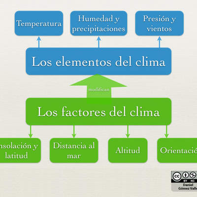 Factores y elementos del clima Factores y elementos del clima