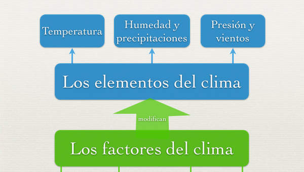 Factores y elementos del clima Factores y elementos del clima