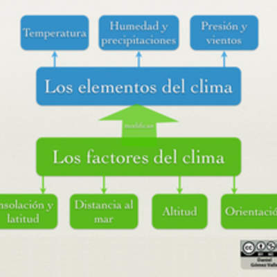 Factores y elementos del clima Factores y elementos del clima