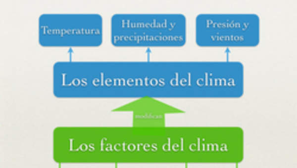 Factores y elementos del clima Factores y elementos del clima