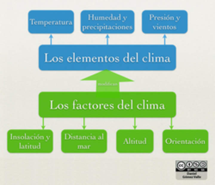 Factores y elementos del clima Factores y elementos del clima