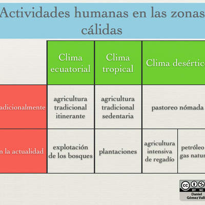 Actividades humanas en las zonas cálidas Actividades humanas en las zonas cálidas