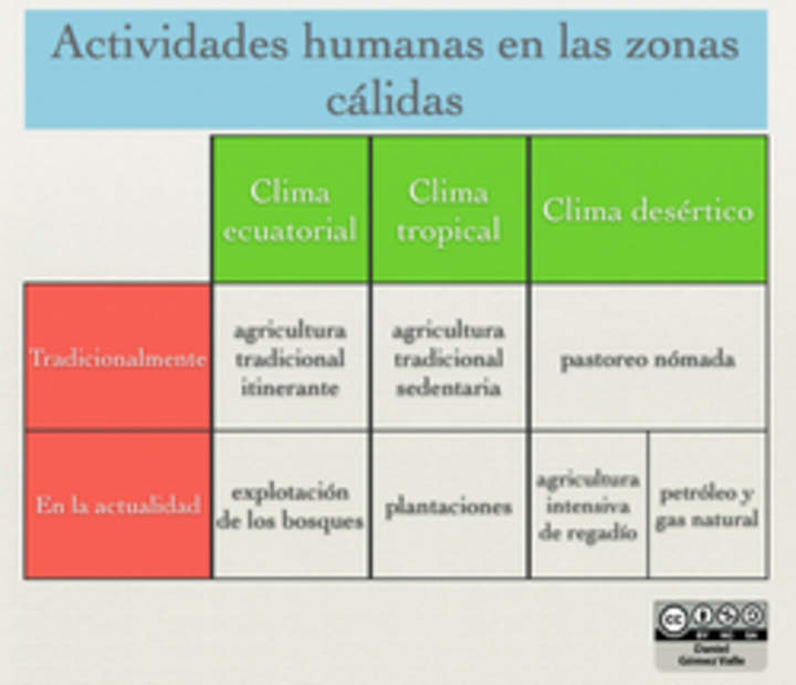Actividades humanas en las zonas cálidas Actividades humanas en las zonas cálidas