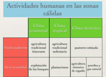 Actividades humanas en las zonas cálidas Actividades humanas en las zonas cálidas