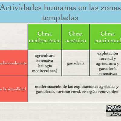 Actividades humanas en las zonas templadas Actividades humanas en las zonas templadas