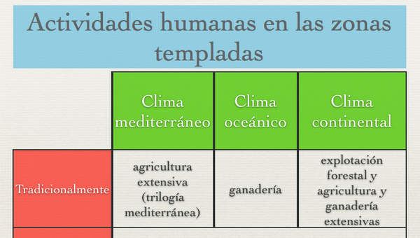 Actividades humanas en las zonas templadas Actividades humanas en las zonas templadas