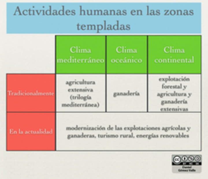 Actividades humanas en las zonas templadas Actividades humanas en las zonas templadas