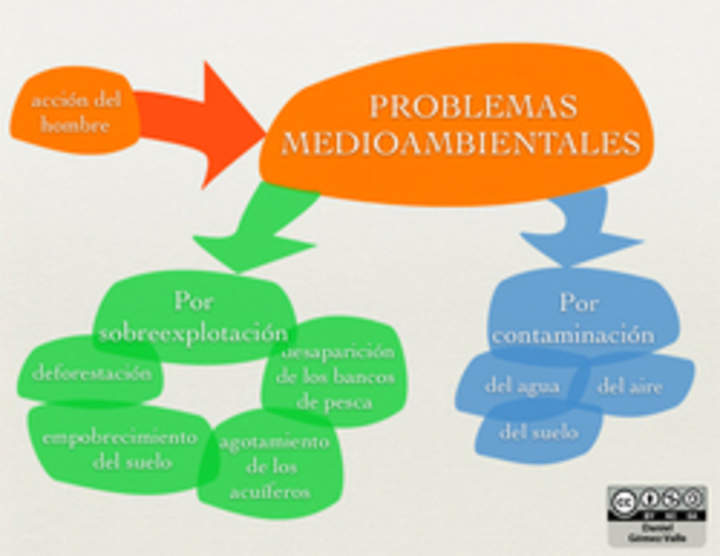 Problemas medioambientales Problemas medioambientales