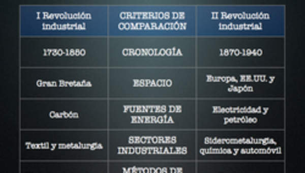 Comparación revolución industrial Comparación revolución industrial