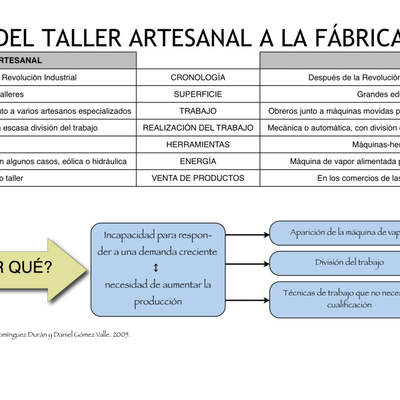 Del taller artesanal a la fábrica Del taller artesanal a la fábrica