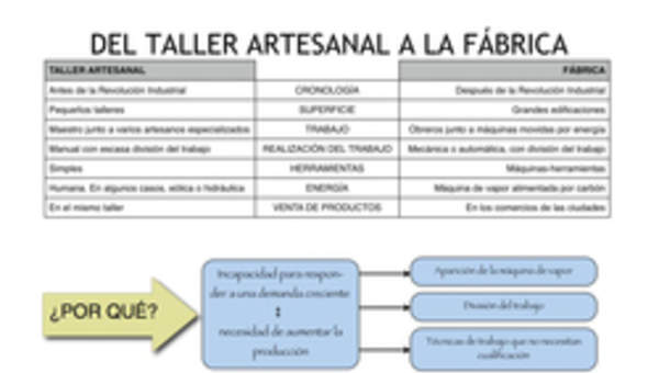 Del taller artesanal a la fábrica Del taller artesanal a la fábrica