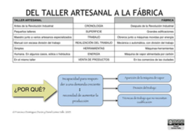 Del taller artesanal a la fábrica Del taller artesanal a la fábrica